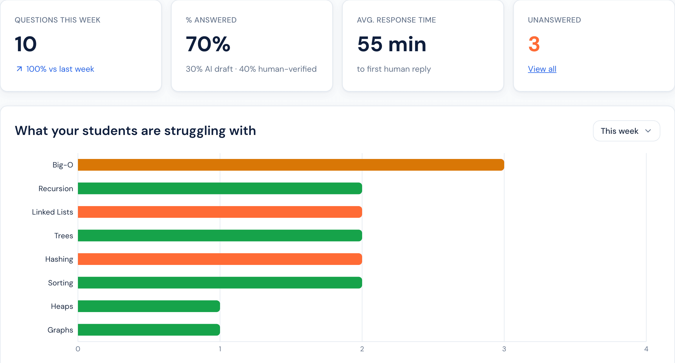 Luminate analytics: questions this week, percentage answered, average response time, and a bar chart of question volume by topic.